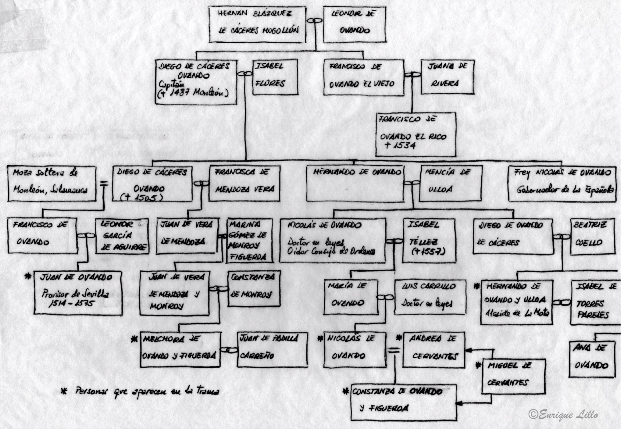 Árbol genealógico de los Ovando